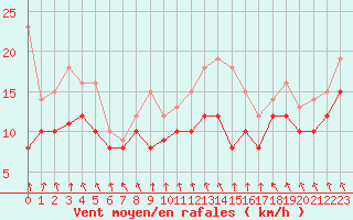 Courbe de la force du vent pour Chlons-en-Champagne (51)