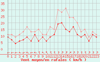 Courbe de la force du vent pour Melun (77)