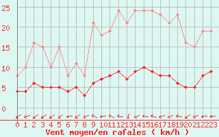 Courbe de la force du vent pour Valleroy (54)