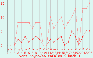 Courbe de la force du vent pour Xert / Chert (Esp)