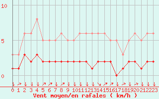 Courbe de la force du vent pour Triel-sur-Seine (78)