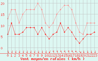 Courbe de la force du vent pour Cannes (06)