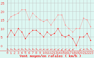 Courbe de la force du vent pour Biscarrosse (40)