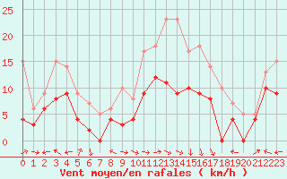 Courbe de la force du vent pour Ile Rousse (2B)