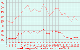 Courbe de la force du vent pour Ste (34)
