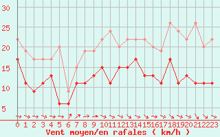 Courbe de la force du vent pour Lanvoc (29)