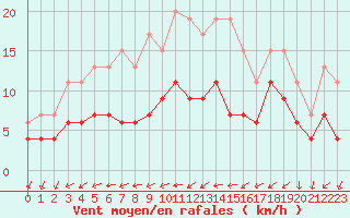 Courbe de la force du vent pour Cazaux (33)