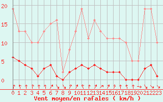 Courbe de la force du vent pour Nris-les-Bains (03)