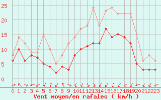 Courbe de la force du vent pour Ile Rousse (2B)