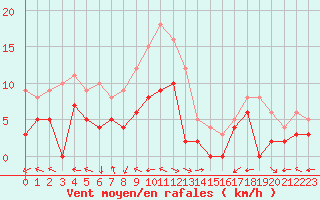 Courbe de la force du vent pour Carpentras (84)