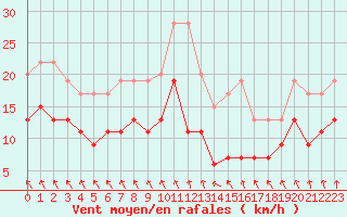 Courbe de la force du vent pour Pointe de Chassiron (17)