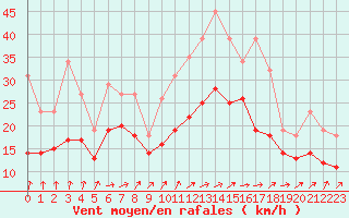 Courbe de la force du vent pour Izegem (Be)