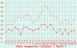 Courbe de la force du vent pour Ploumanac