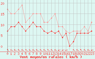 Courbe de la force du vent pour Agen (47)