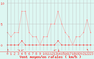 Courbe de la force du vent pour Saint-Saturnin-Ls-Avignon (84)