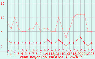 Courbe de la force du vent pour Herserange (54)
