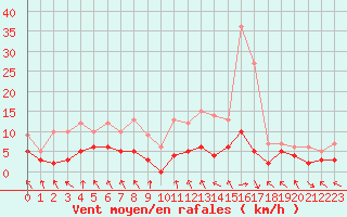 Courbe de la force du vent pour Lyon - Bron (69)