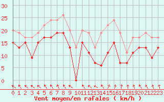 Courbe de la force du vent pour Lyon - Saint-Exupry (69)