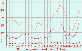 Courbe de la force du vent pour Cap Ferret (33)