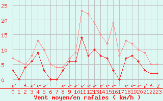 Courbe de la force du vent pour Albi (81)