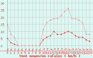 Courbe de la force du vent pour Combs-la-Ville (77)