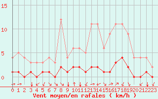 Courbe de la force du vent pour Thnes (74)