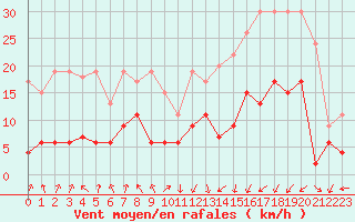 Courbe de la force du vent pour Tarbes (65)