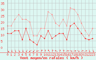 Courbe de la force du vent pour Avignon (84)