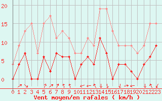 Courbe de la force du vent pour Embrun (05)