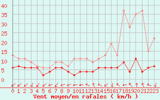 Courbe de la force du vent pour Le Puy - Loudes (43)