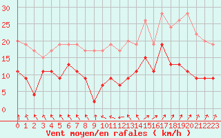Courbe de la force du vent pour Villacoublay (78)