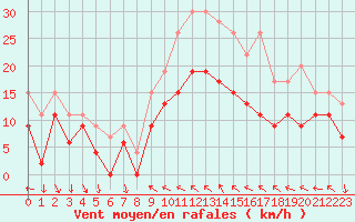 Courbe de la force du vent pour Lyon - Bron (69)