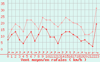 Courbe de la force du vent pour Rodez (12)