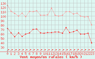 Courbe de la force du vent pour Ile Rousse (2B)