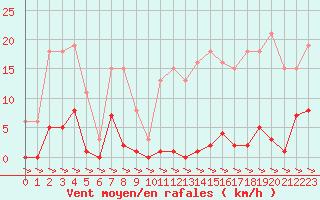 Courbe de la force du vent pour Treize-Vents (85)