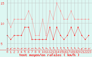 Courbe de la force du vent pour Le Bourget (93)