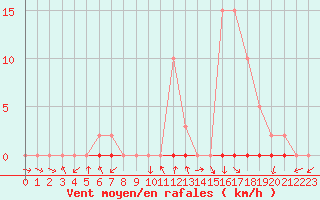 Courbe de la force du vent pour La Beaume (05)
