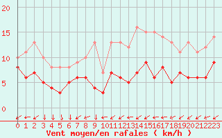 Courbe de la force du vent pour Vannes-Sn (56)