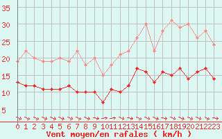 Courbe de la force du vent pour Montauban (82)