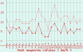 Courbe de la force du vent pour Ambrieu (01)