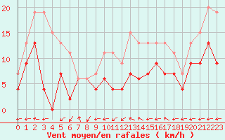 Courbe de la force du vent pour Nancy - Ochey (54)