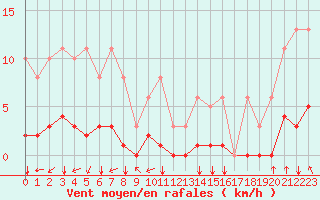 Courbe de la force du vent pour Corny-sur-Moselle (57)