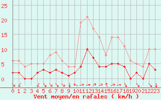 Courbe de la force du vent pour Toulon (83)