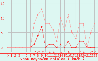 Courbe de la force du vent pour Sgur-le-Chteau (19)
