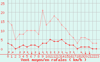 Courbe de la force du vent pour La Meyze (87)