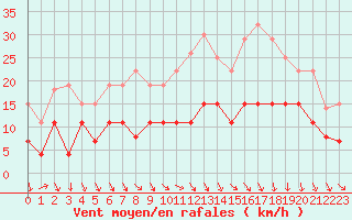Courbe de la force du vent pour Chartres (28)