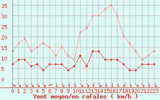 Courbe de la force du vent pour Nmes - Courbessac (30)