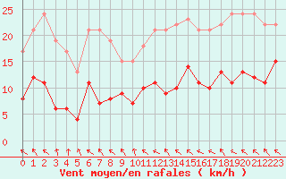 Courbe de la force du vent pour Dinard (35)