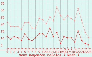 Courbe de la force du vent pour Montauban (82)