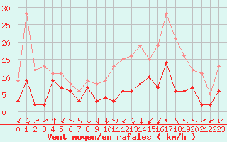 Courbe de la force du vent pour Blois (41)